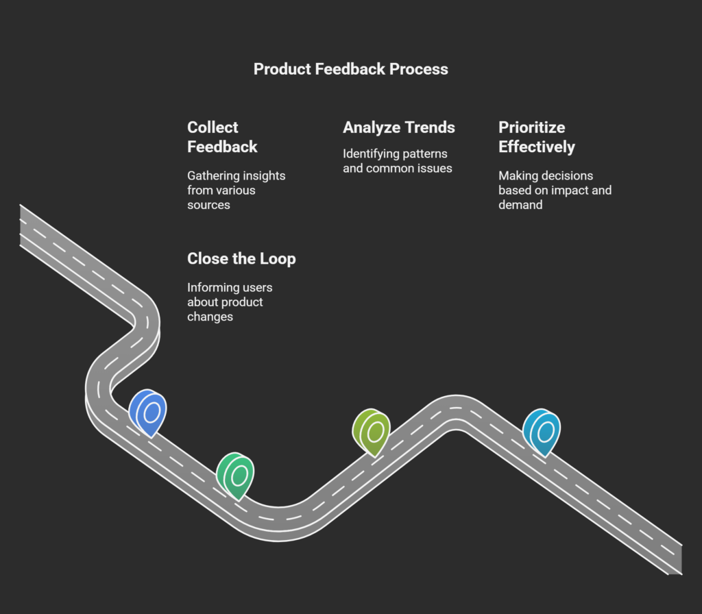 Product Feedback Tools and Process